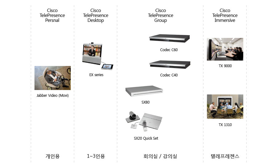 cisco제품들