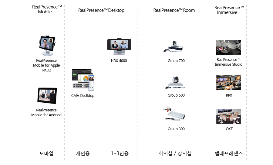 폴리콤 제품들